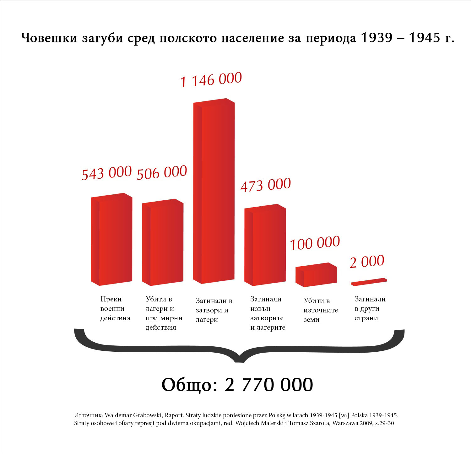 Straty ludności polskiej w latach 1939-1945